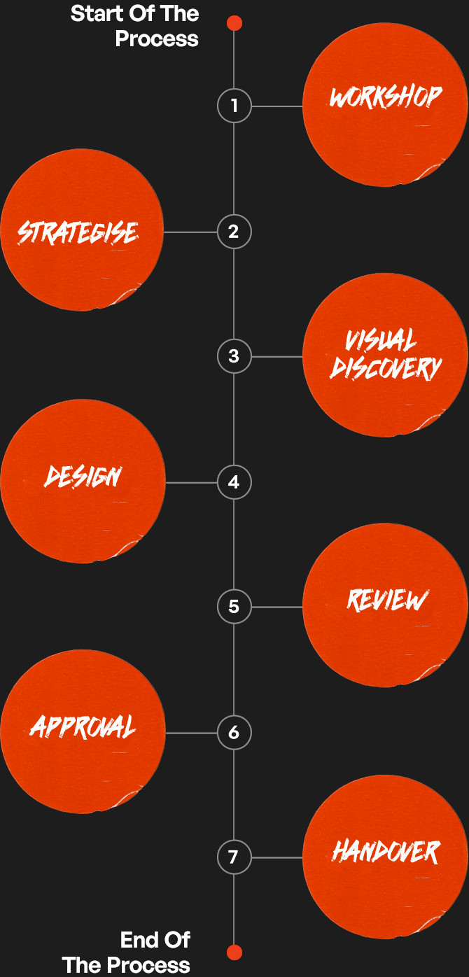 Start Of The Process to End Of The Process: Workshop, Strategise, Visual Discovery, Design, Review, Approval, Handover.
