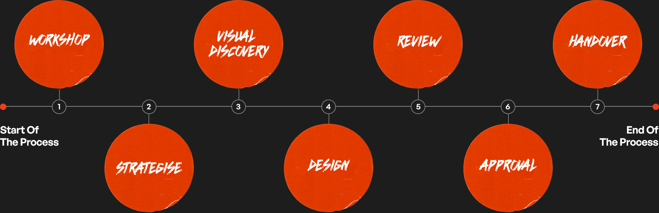 Start Of The Process to End Of The Process: Workshop, Strategise, Visual Discovery, Design, Review, Approval, Handover.